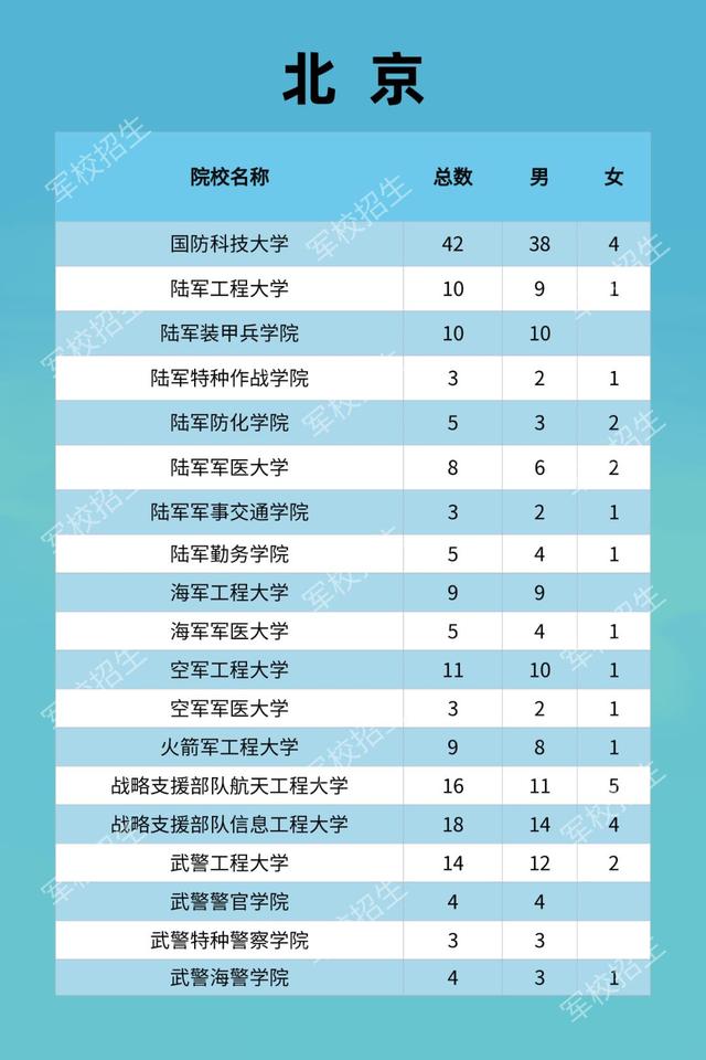 北京：2021年军队院校招生计划及政策公布