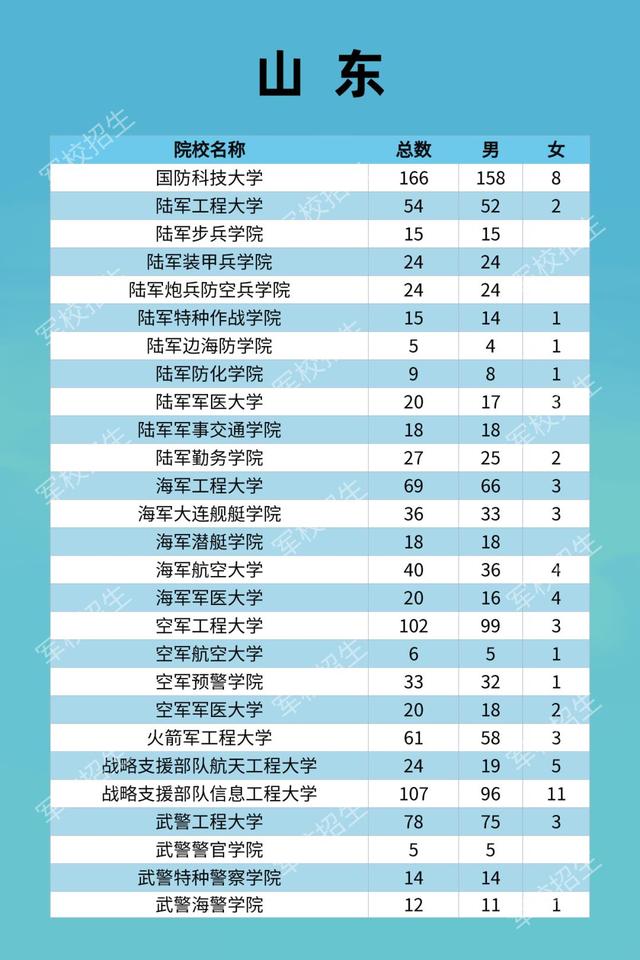 山东：2021年军队院校招生计划及政策公布