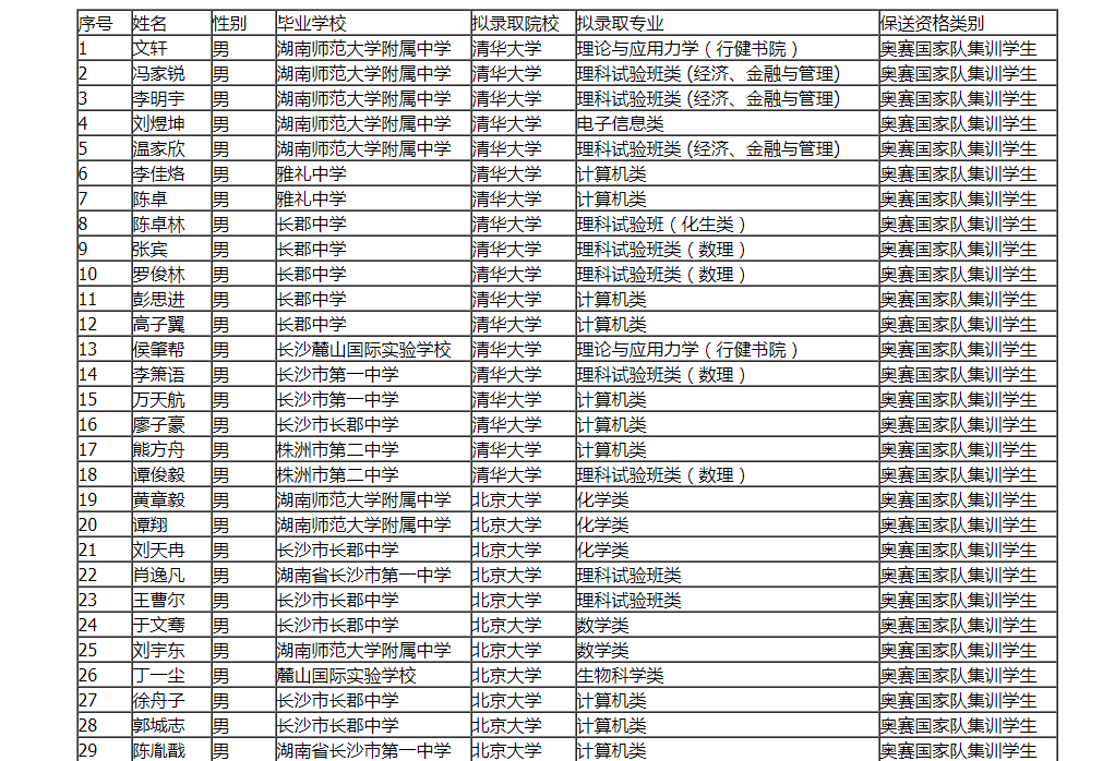 2021年湖南省保送生拟录取名单图2