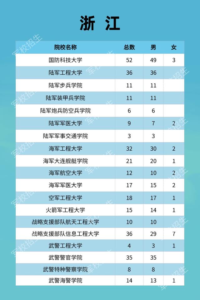 浙江：2021年军队院校招生计划及政策公布