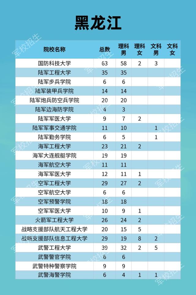 黑龙江：2021年军队院校招生计划及政策公布