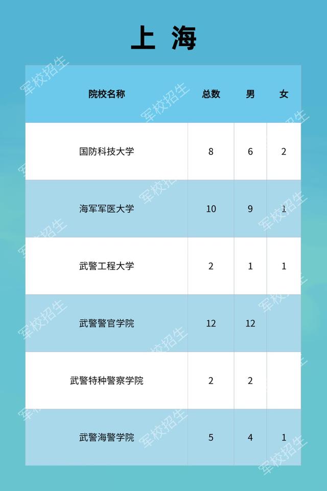 上海：2021年军队院校招生计划及政策公布