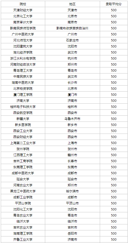 高考500分理科能上什么大学图2