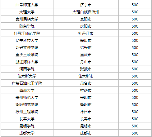 高考500分理科能上什么大学图3