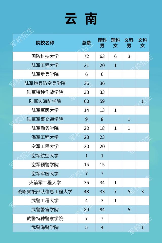 云南：2021年军队院校招生计划及政策公布