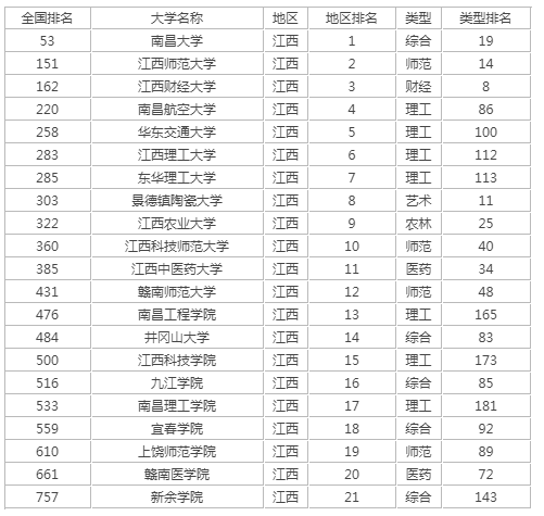 江西高校排名2021最新排名