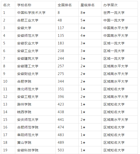 安徽大学排名2021最新排名