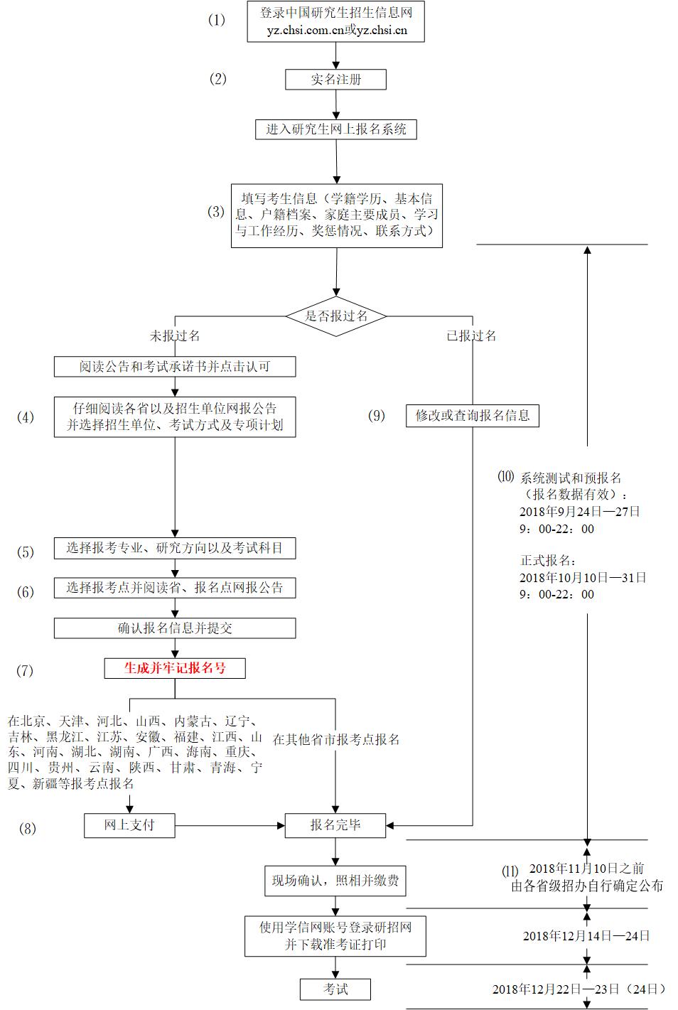 2019年陕西考研网上报名流程图（统考）