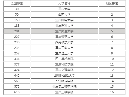 重庆高校排名2021最新排名