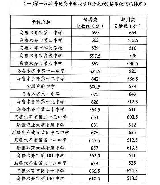 2020年新疆乌鲁木齐中考录取分数线公布图2