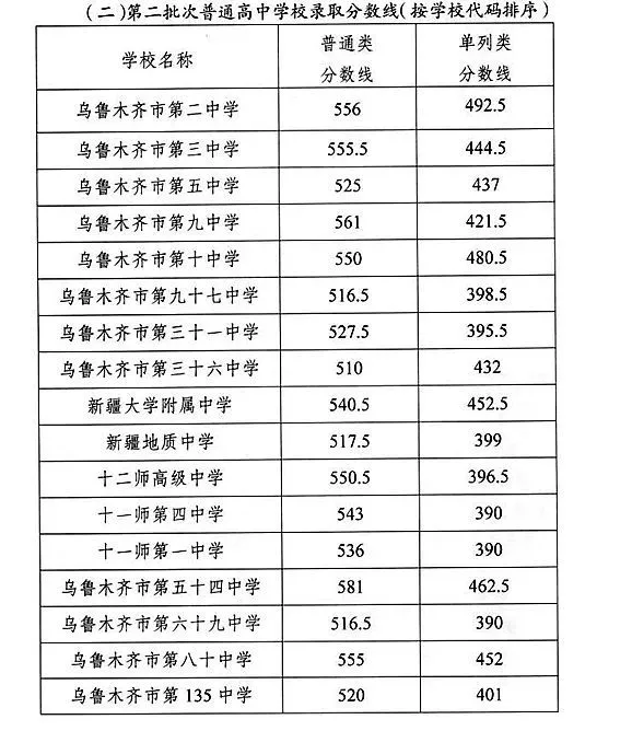 2020年新疆乌鲁木齐中考录取分数线公布图3