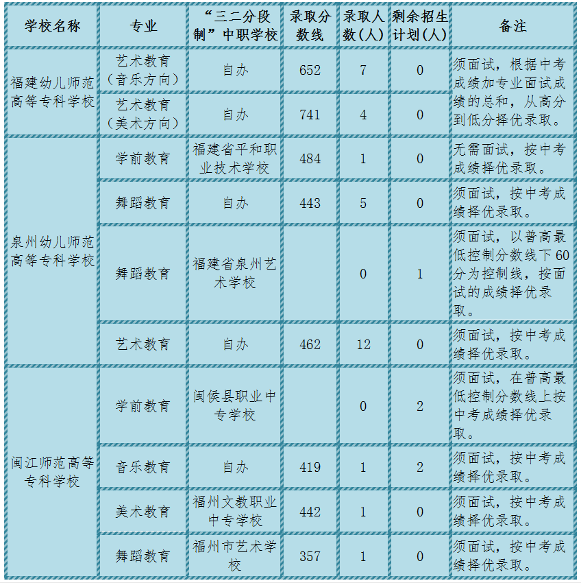 2020年福建莆田市中考录取分数线（已公布）图1
