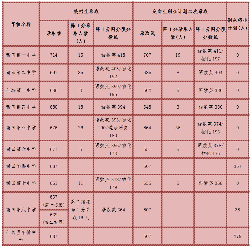 2020年福建莆田市中考录取分数线（已公布）图2