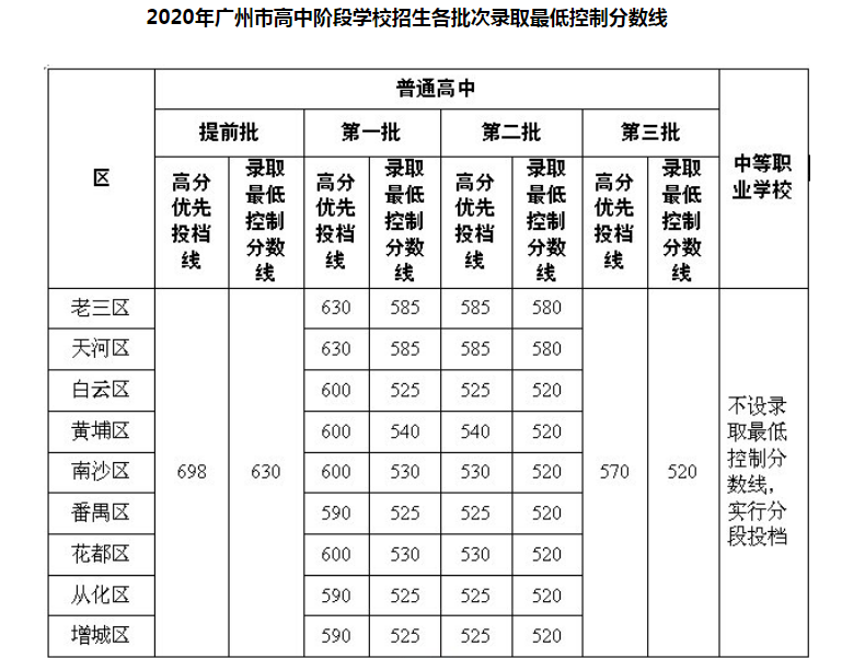 2020年广东广州中考录取分数线公布
