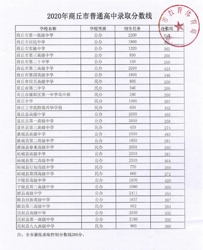 2020年河南商丘市中考录取分数线（已公布）