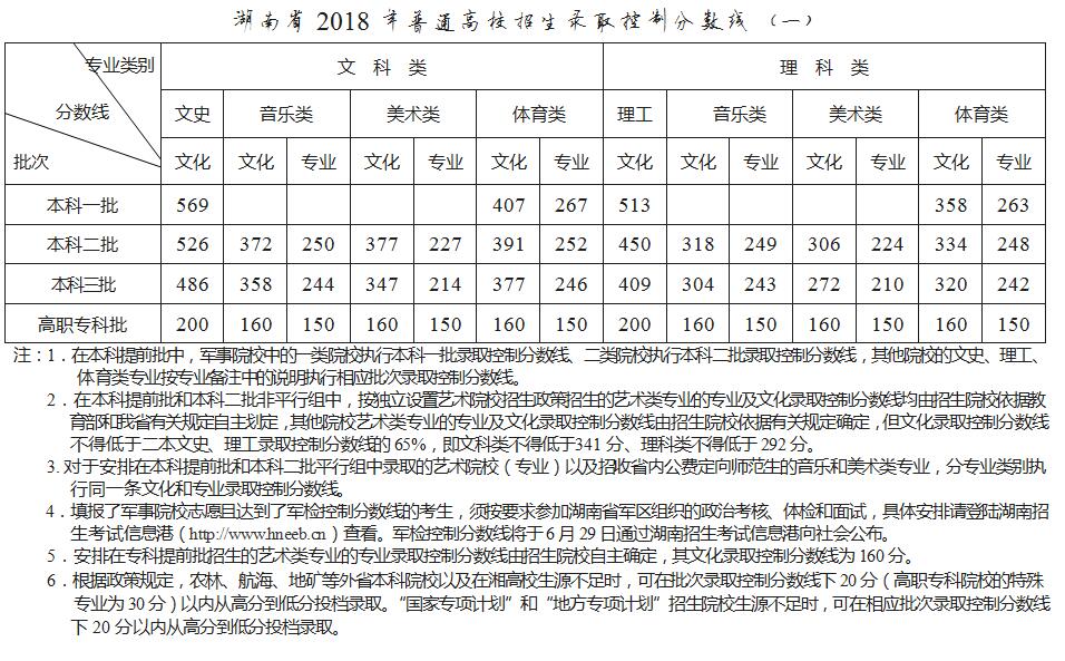 2018年湖南初中起点本科层次定向师范生对口招生录取分数线公布