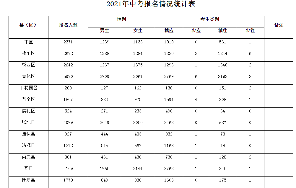2021年河北张家口中考报名人数42084人