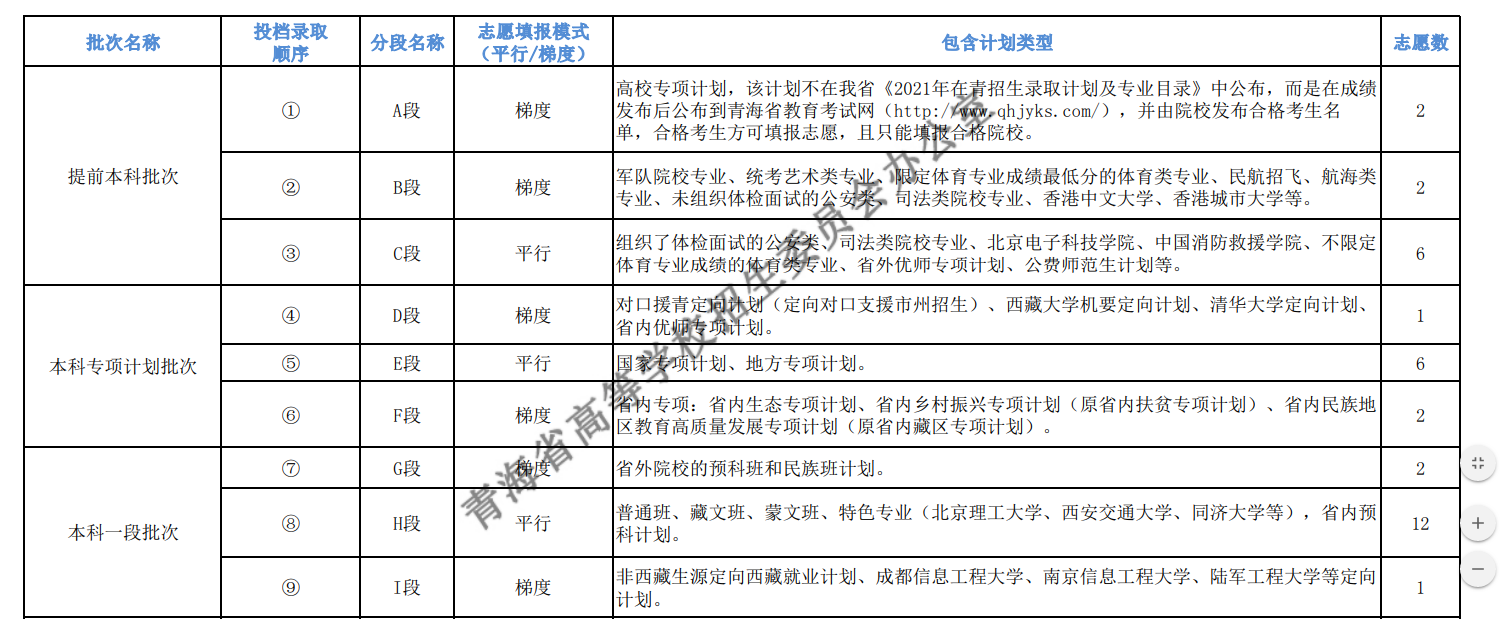 2021年青海省普通高校招生录取批次预安排