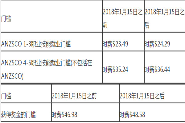 2018年新西兰技术移民签证政策改革解读