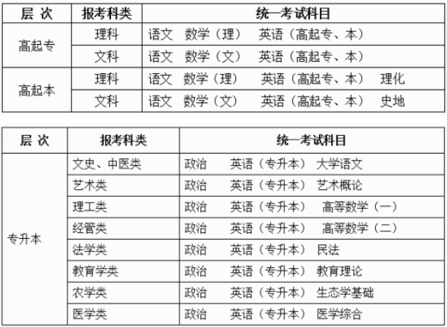 2019年青海成人高考考试科目