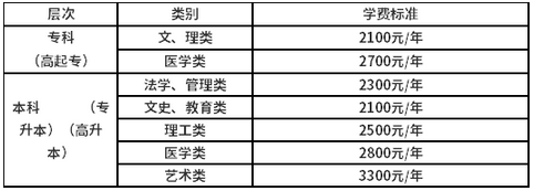 2021年江汉大学成人高考收费标准