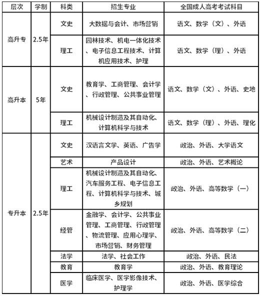 2021年江汉大学成人高考开设专业