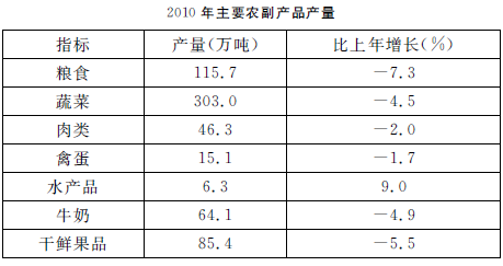 2021年湖北公务员考试行测练习：资料分析（118）图2