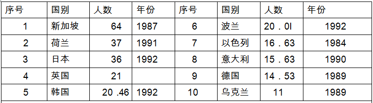 2021年湖北公务员考试行测练习：资料分析（126）图3