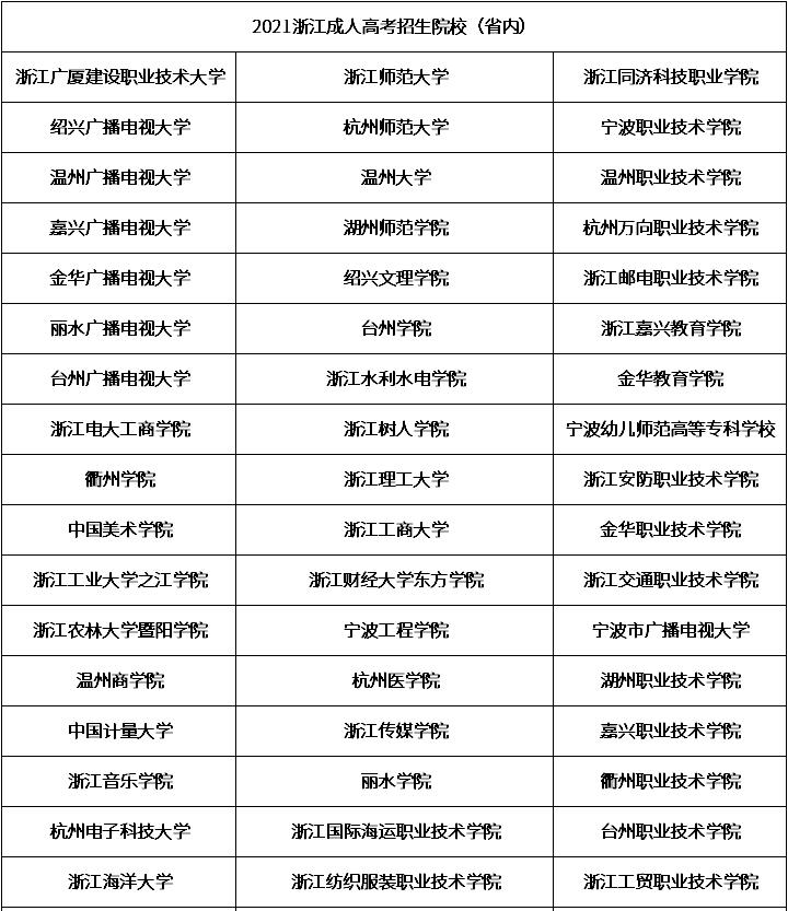 浙江成人高考能报名的院校有哪些？图1