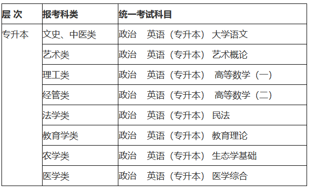 广西成人高考各层次、各科类要考什么科目？图3
