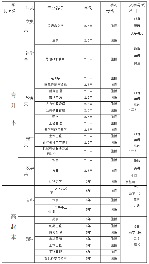 宜春学院成人高考招生专业有哪些？