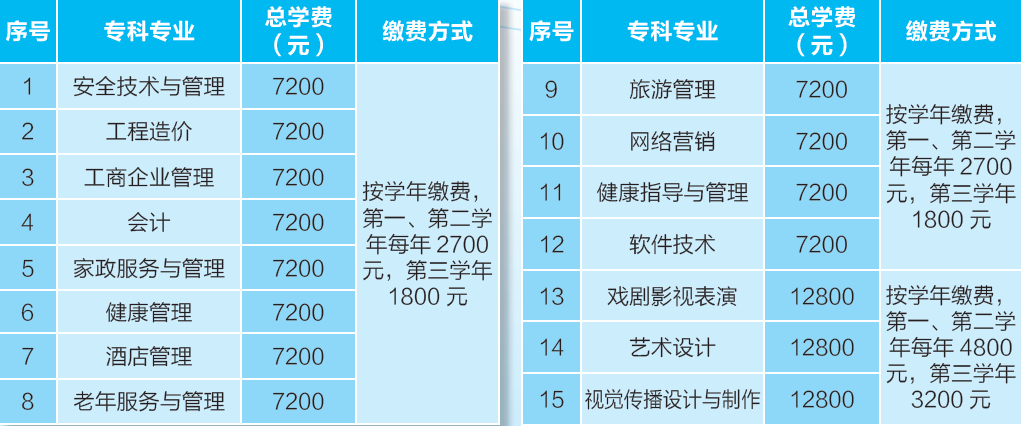 电大学费一年要多少钱 怎么收费的图3