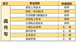 2021年湖北文理学院成人高考开设专业图3