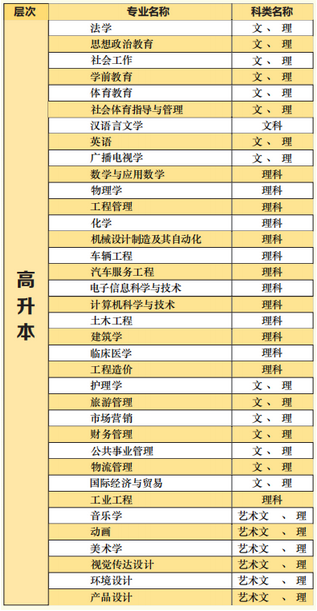 2021年湖北文理学院成人高考开设专业图2