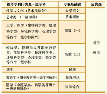 2021年湖北文理学院成人高考考试科目