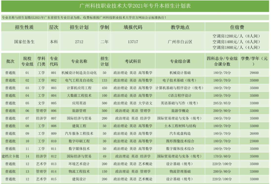 广州科技职业技术大学专插本招生计划图2