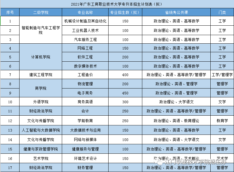 广东工商职业技术大学专插本招生计划