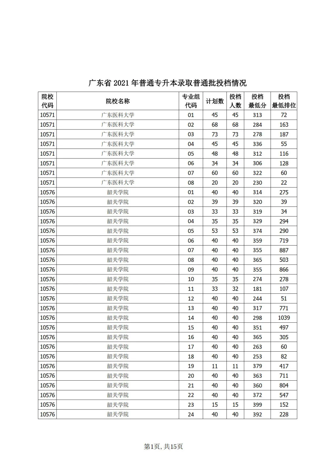 广东省2021年普通专升本（专插本）42个院校各专业投档线公布！图1
