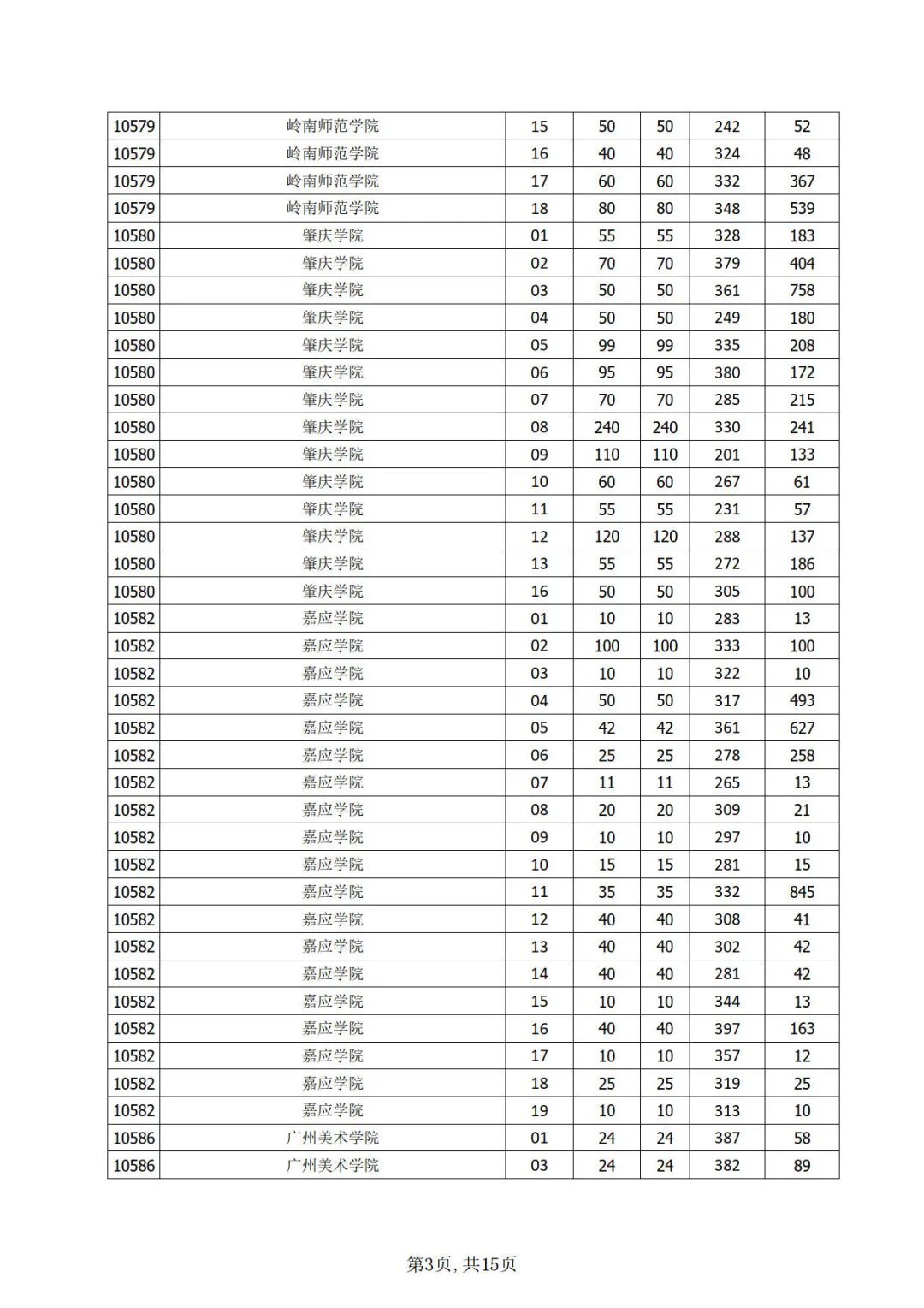 广东省2021年普通专升本（专插本）42个院校各专业投档线公布！图3