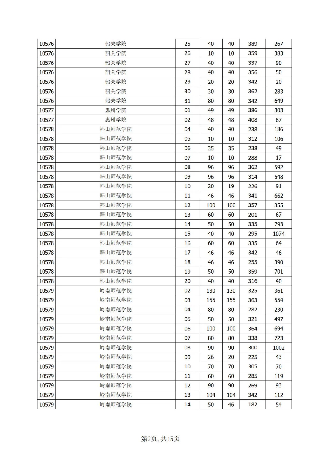 广东省2021年普通专升本（专插本）42个院校各专业投档线公布！图2