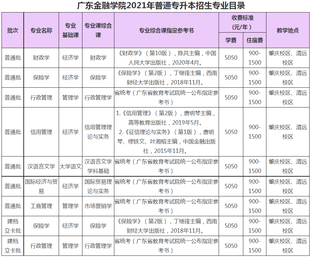 广东金融学院专插本招生计划图2