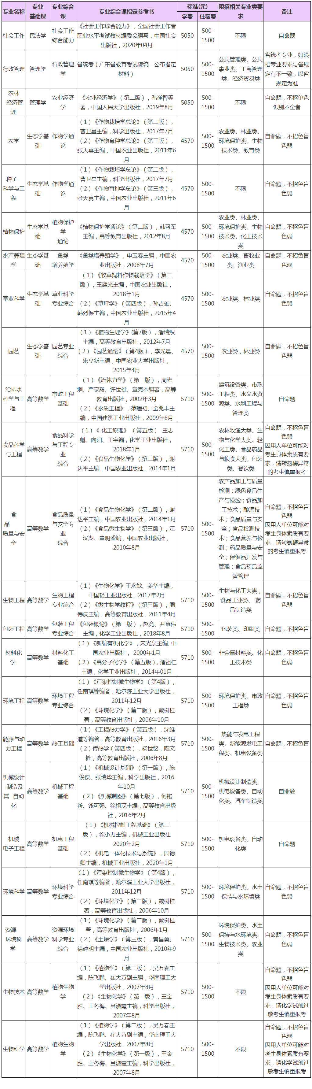 2021年仲恺农业工程学院专插本招生图2