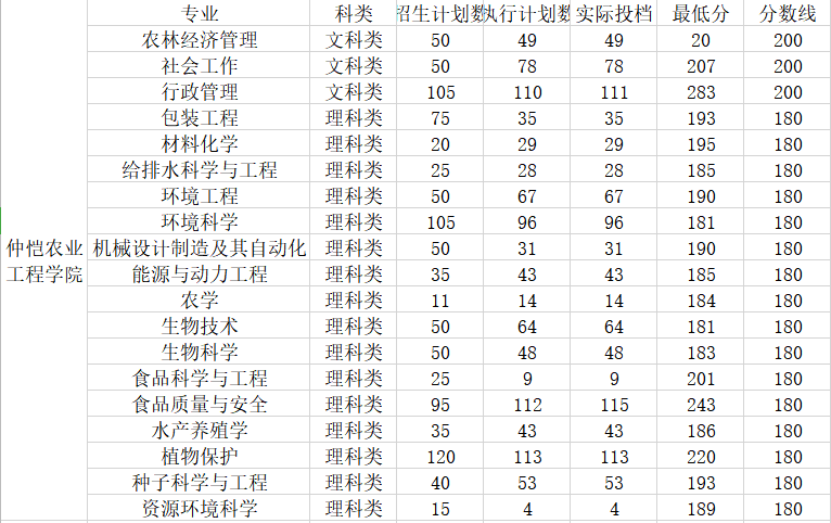 2021年仲恺农业工程学院专插本招生图3