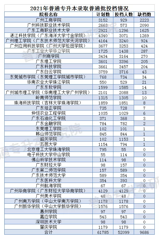 广东省2021年普通专升本各院校缺档数！哪些院校参与补录？