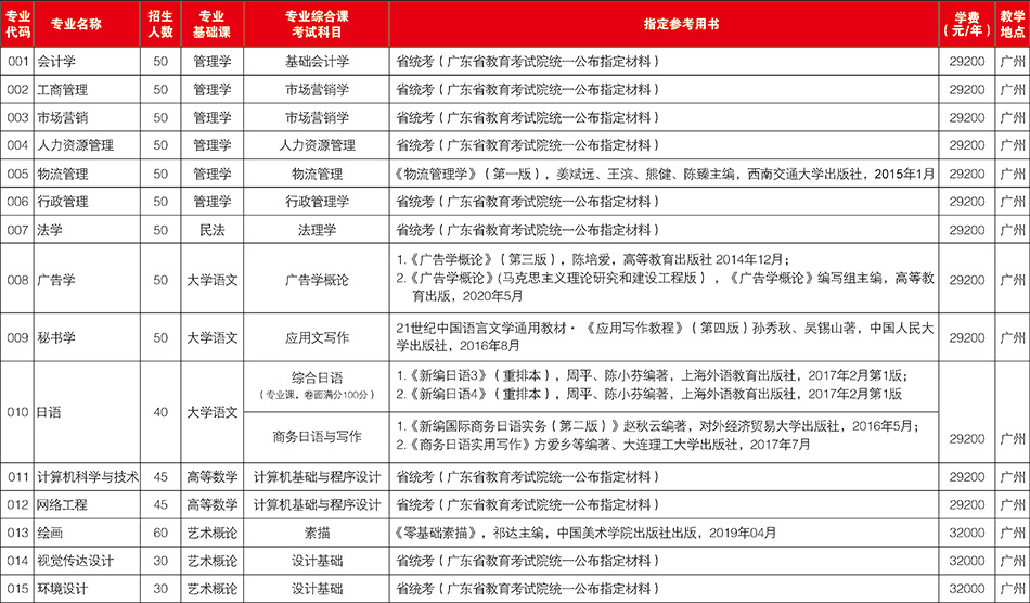 广东培正学院专插本招生计划