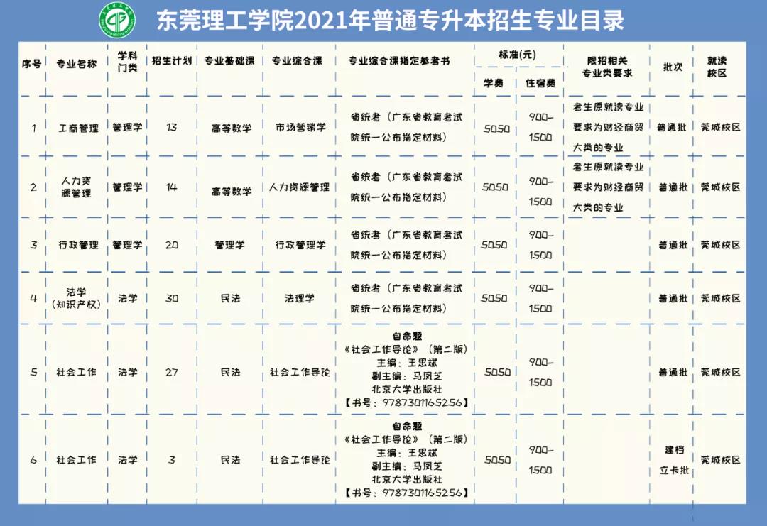 东莞理工学院专插本招生