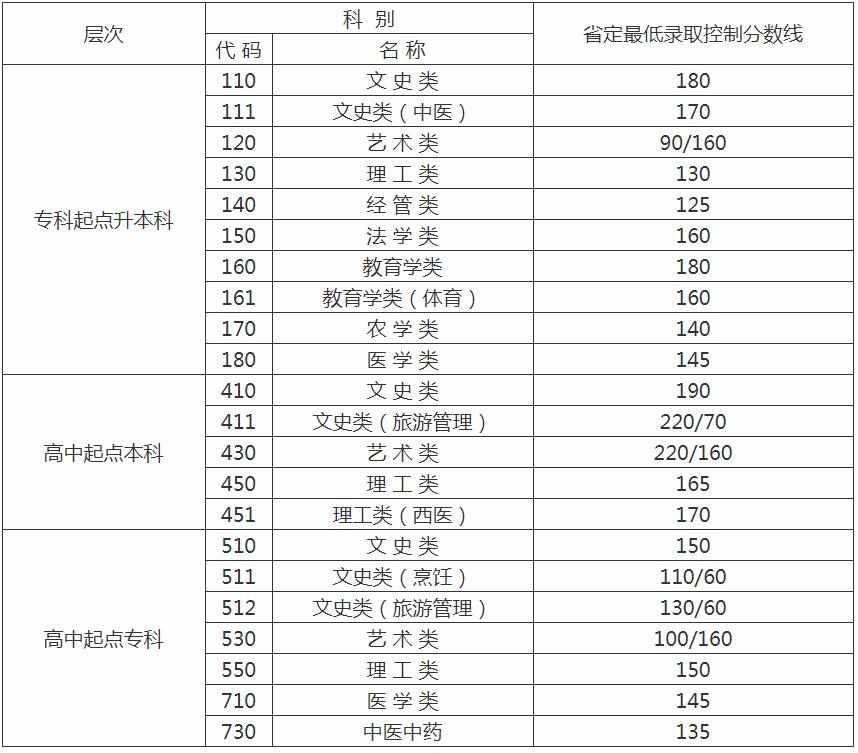2020年江苏成人高考成绩查询时间及入口图3