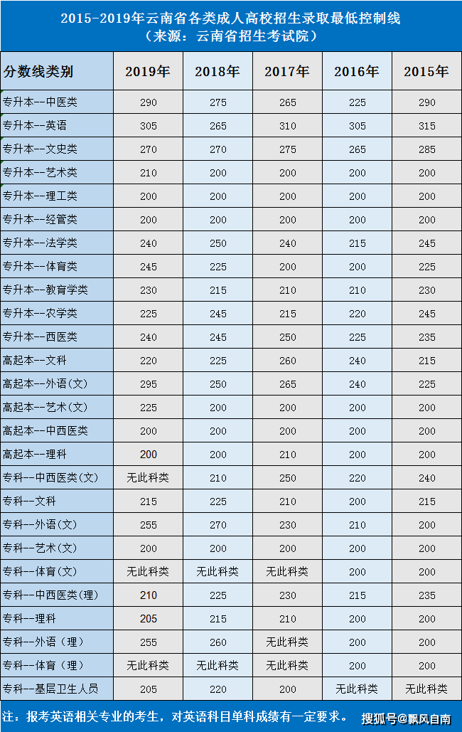 2020年云南成人高考成绩查询时间是什么时候？怎么查询？图3