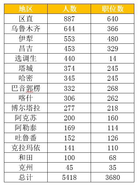 2021新疆区考职位表下载网址图3