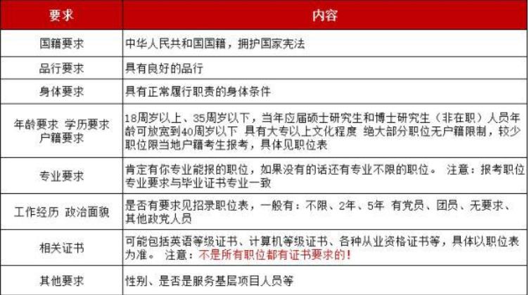 2022国考将在10月启动，哪些人不能报考？